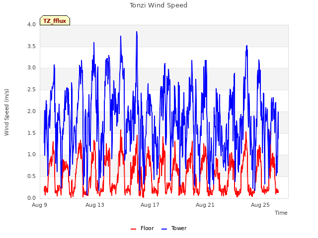 Explore the graph:Tonzi Wind Speed in a new window