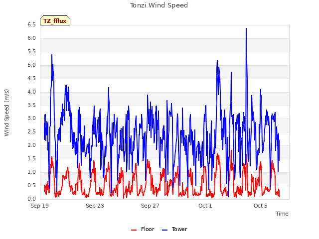 Explore the graph:Tonzi Wind Speed in a new window