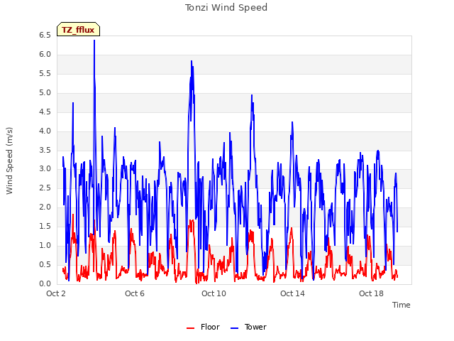 Explore the graph:Tonzi Wind Speed in a new window