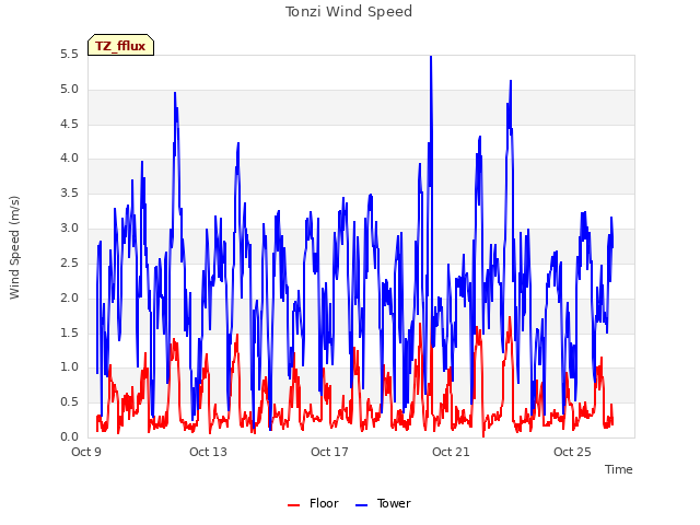 Explore the graph:Tonzi Wind Speed in a new window