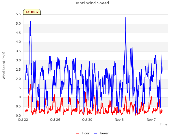 Explore the graph:Tonzi Wind Speed in a new window