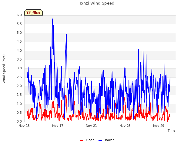 Explore the graph:Tonzi Wind Speed in a new window