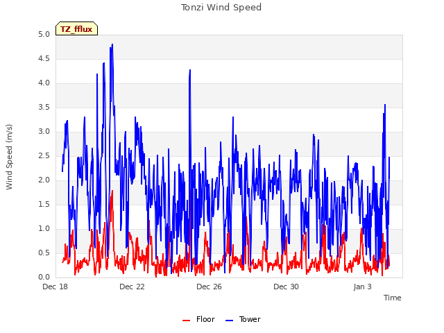 Explore the graph:Tonzi Wind Speed in a new window