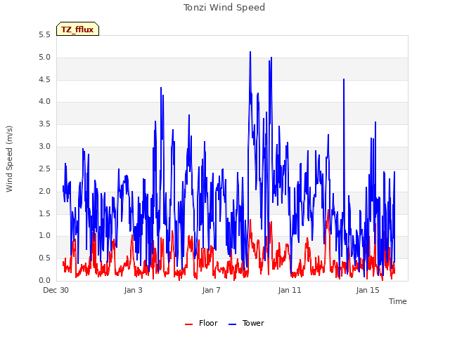 Explore the graph:Tonzi Wind Speed in a new window