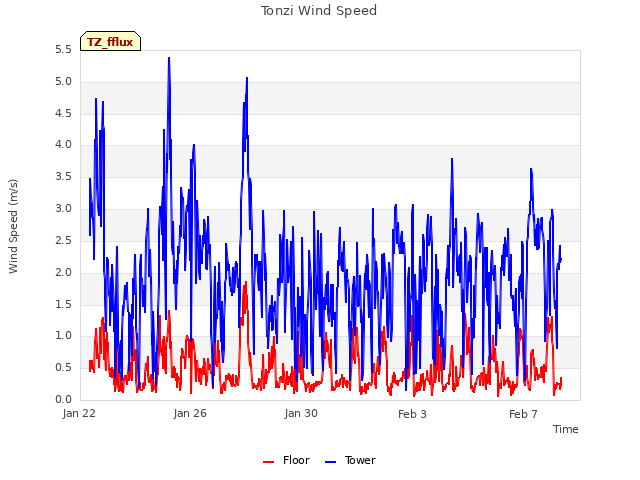 Explore the graph:Tonzi Wind Speed in a new window