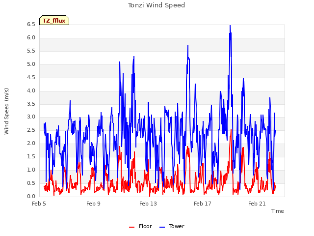 Explore the graph:Tonzi Wind Speed in a new window