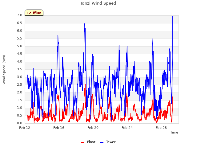 Explore the graph:Tonzi Wind Speed in a new window