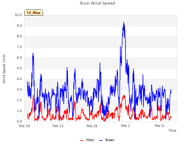 Explore the graph:Tonzi Wind Speed in a new window