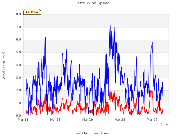 Explore the graph:Tonzi Wind Speed in a new window