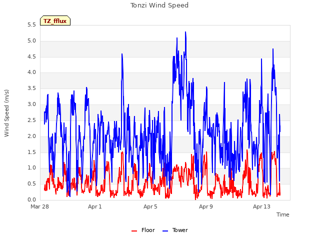 Explore the graph:Tonzi Wind Speed in a new window