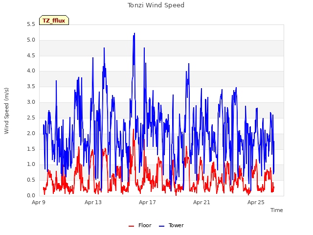 Explore the graph:Tonzi Wind Speed in a new window