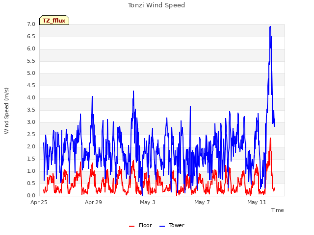 Explore the graph:Tonzi Wind Speed in a new window