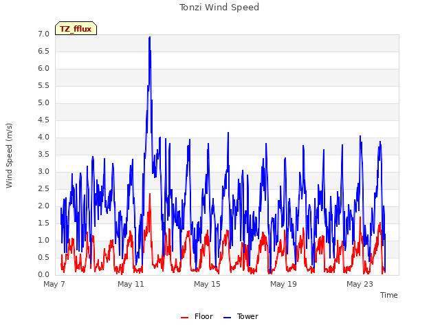 Explore the graph:Tonzi Wind Speed in a new window