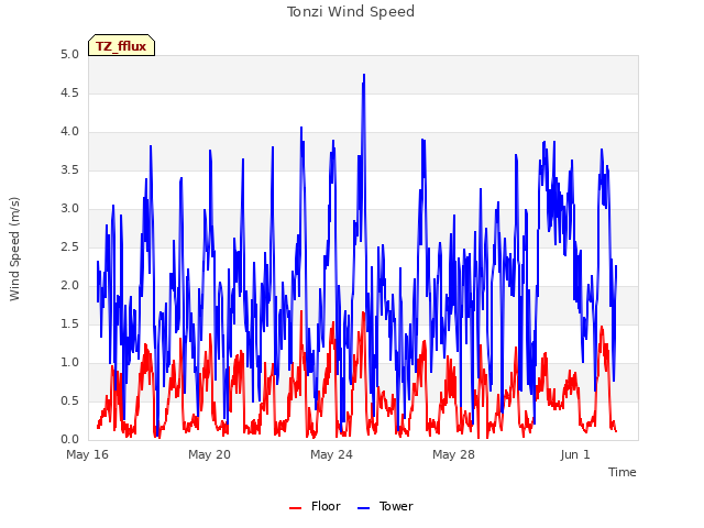 Explore the graph:Tonzi Wind Speed in a new window