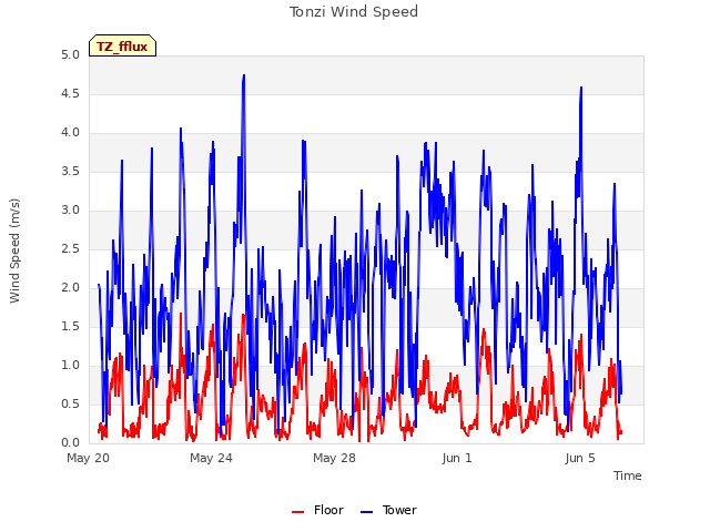 Explore the graph:Tonzi Wind Speed in a new window