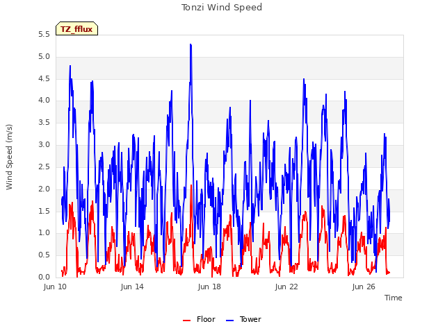 Explore the graph:Tonzi Wind Speed in a new window