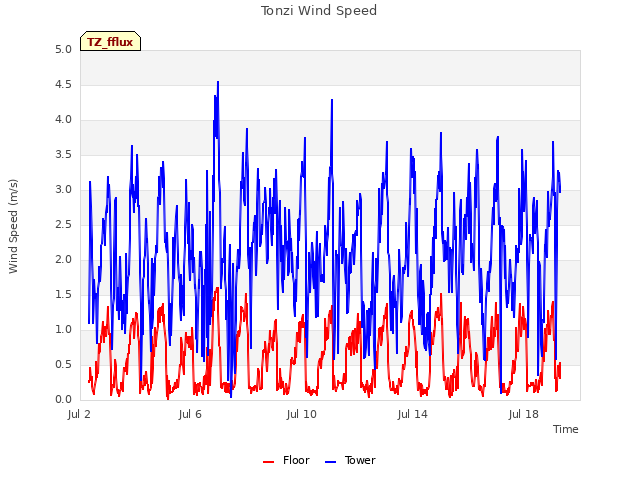Explore the graph:Tonzi Wind Speed in a new window