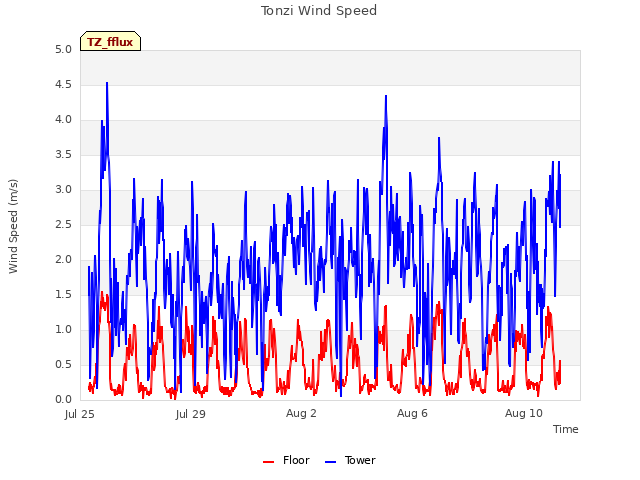 Explore the graph:Tonzi Wind Speed in a new window