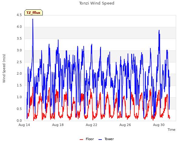 Explore the graph:Tonzi Wind Speed in a new window