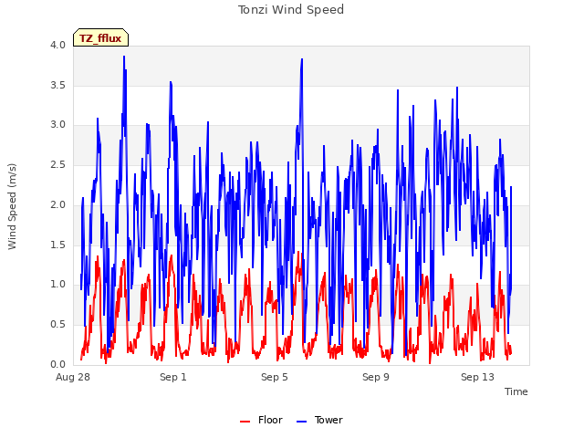 Explore the graph:Tonzi Wind Speed in a new window