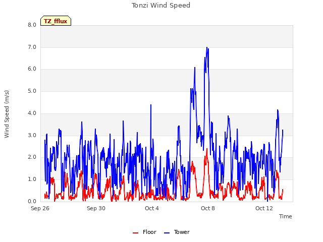 Explore the graph:Tonzi Wind Speed in a new window