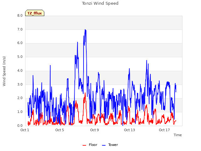 Explore the graph:Tonzi Wind Speed in a new window