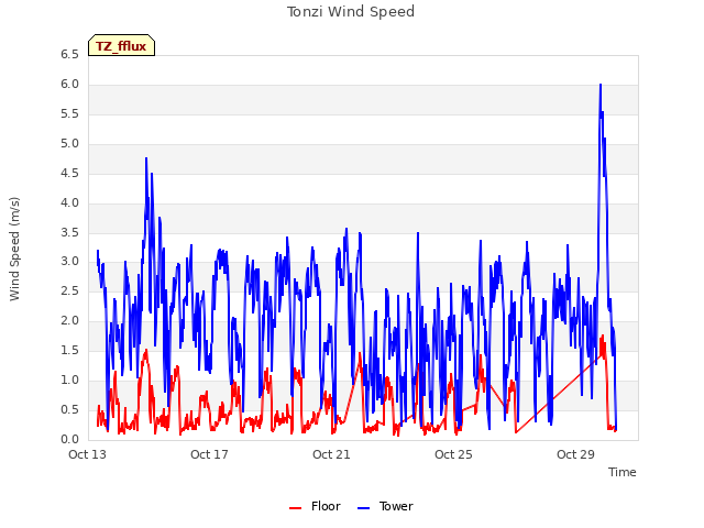 Explore the graph:Tonzi Wind Speed in a new window