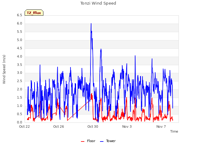 Explore the graph:Tonzi Wind Speed in a new window