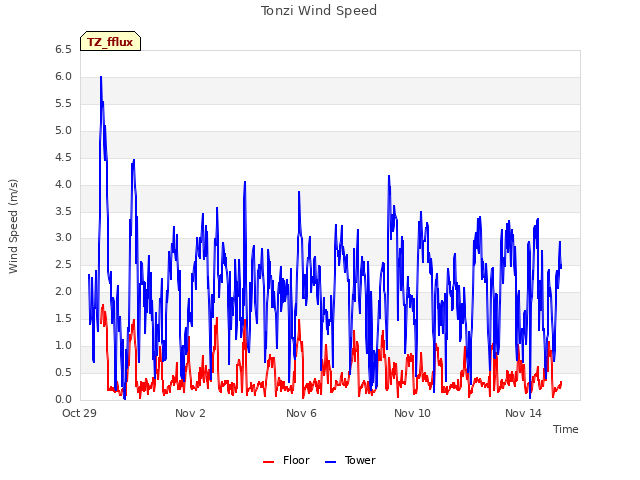 Explore the graph:Tonzi Wind Speed in a new window