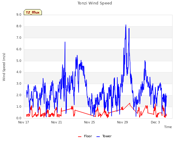 Explore the graph:Tonzi Wind Speed in a new window