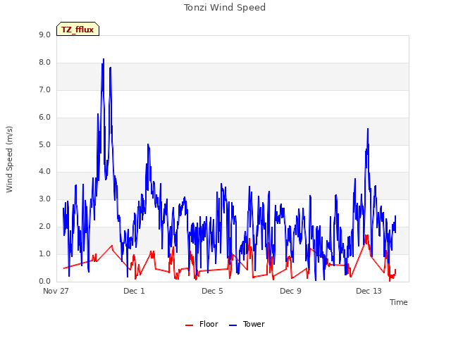 Explore the graph:Tonzi Wind Speed in a new window