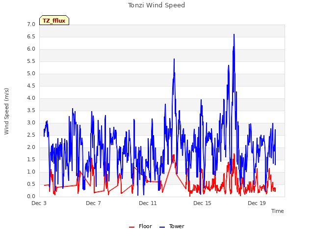 Explore the graph:Tonzi Wind Speed in a new window