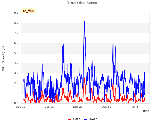 Explore the graph:Tonzi Wind Speed in a new window