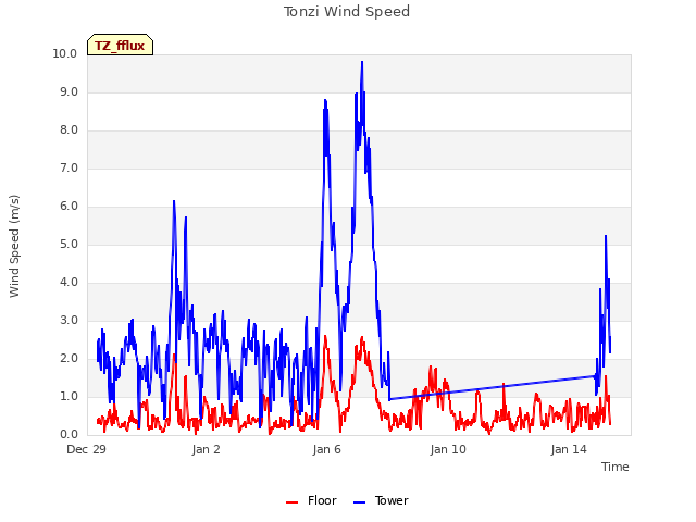 Explore the graph:Tonzi Wind Speed in a new window
