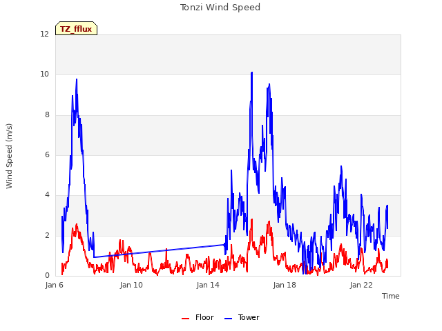 Explore the graph:Tonzi Wind Speed in a new window