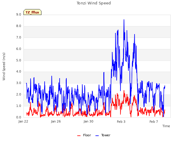 Explore the graph:Tonzi Wind Speed in a new window