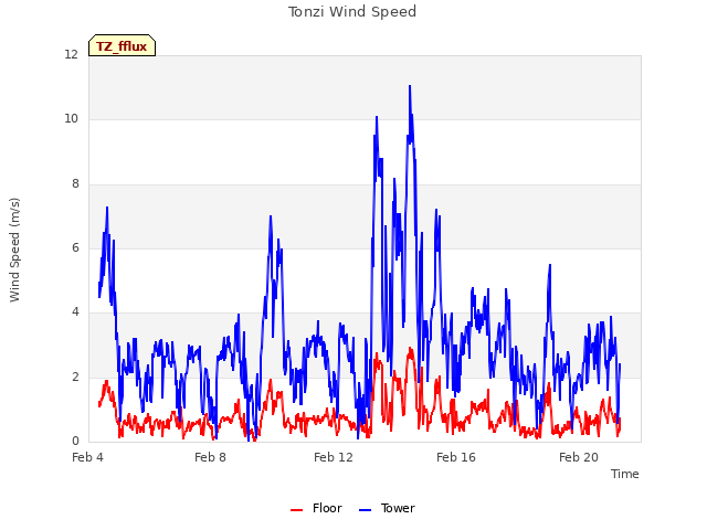 Explore the graph:Tonzi Wind Speed in a new window