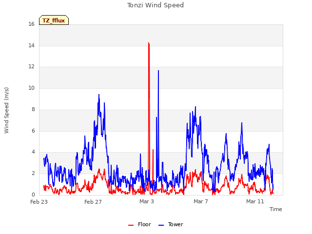 Explore the graph:Tonzi Wind Speed in a new window