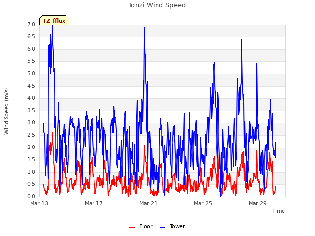 Explore the graph:Tonzi Wind Speed in a new window