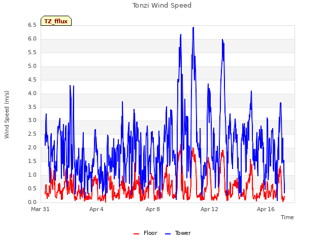 Explore the graph:Tonzi Wind Speed in a new window