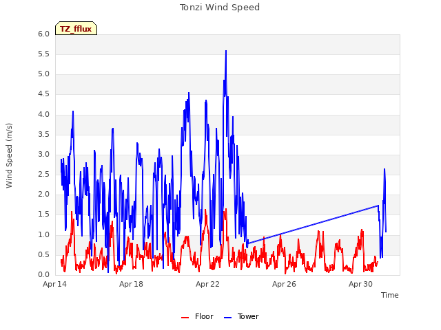 Explore the graph:Tonzi Wind Speed in a new window