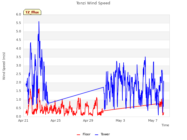 Explore the graph:Tonzi Wind Speed in a new window