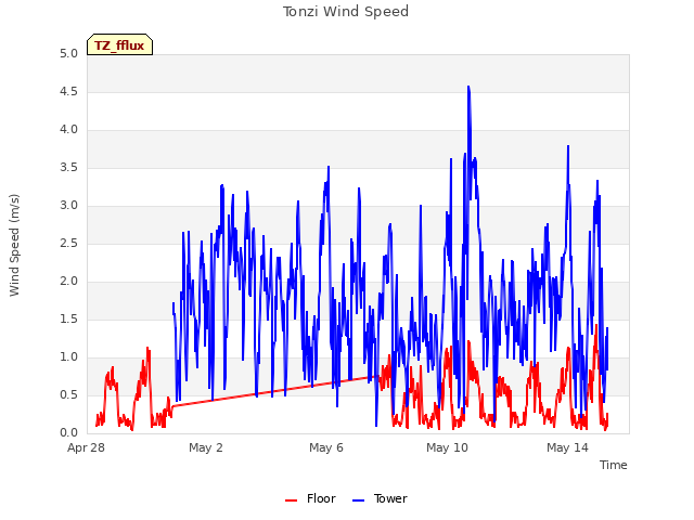 Explore the graph:Tonzi Wind Speed in a new window