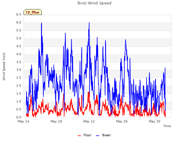 Explore the graph:Tonzi Wind Speed in a new window