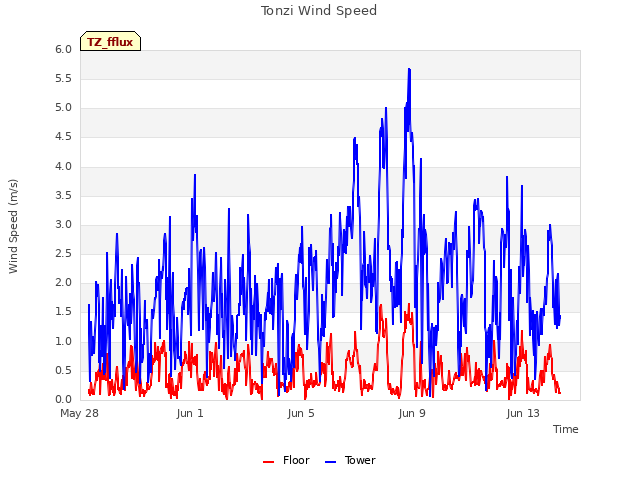 Explore the graph:Tonzi Wind Speed in a new window