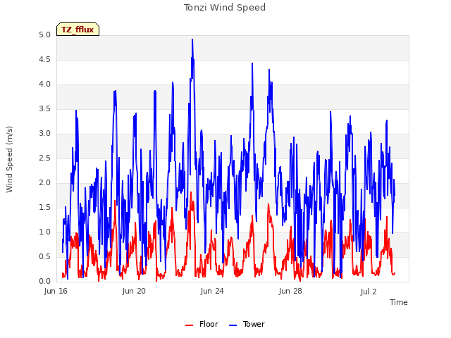 Explore the graph:Tonzi Wind Speed in a new window