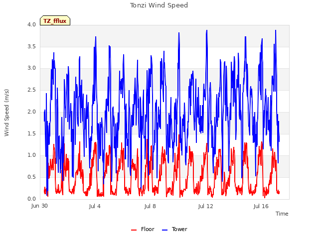 Explore the graph:Tonzi Wind Speed in a new window