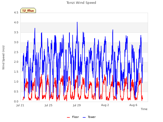 Explore the graph:Tonzi Wind Speed in a new window