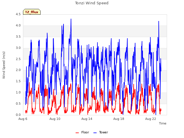 Explore the graph:Tonzi Wind Speed in a new window