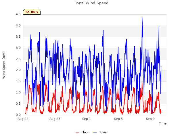 Explore the graph:Tonzi Wind Speed in a new window